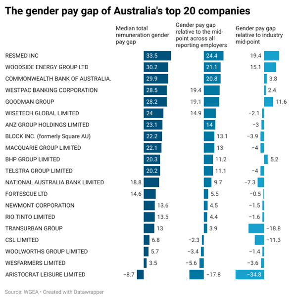 Pay gap chart