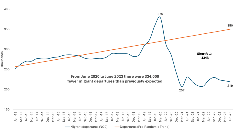 Migration Surge Figure 2