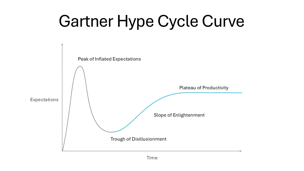 Gratner Hype Cycle Curve