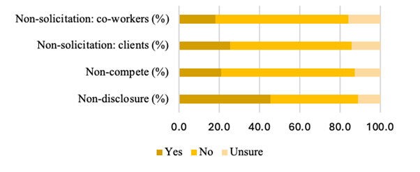 bar chart showing prevalence of non-compete clauses by industry