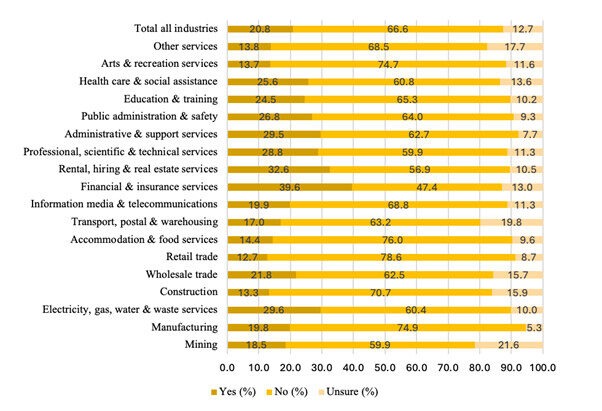 bar chart showing prevalence of non-compete clauses by industry