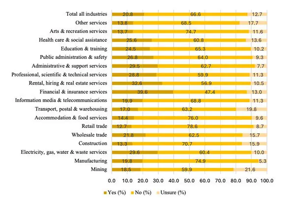 bar chart showing prevalence of non-compete clauses by industry