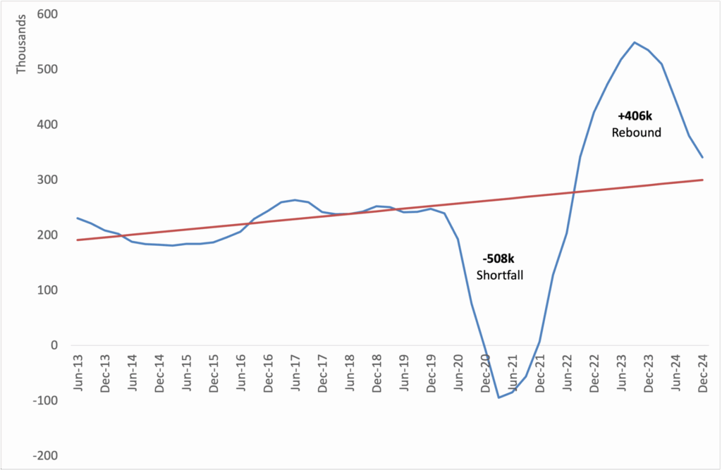 Figure 1: Net overseas migration, June 2013 to December 2024