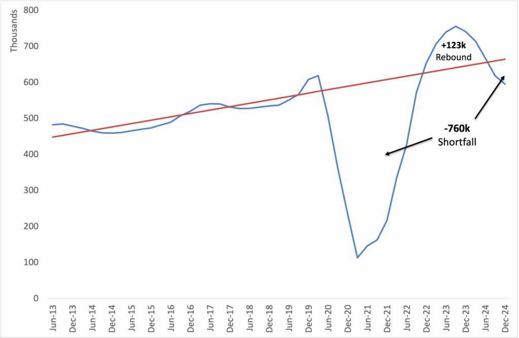 Figure 2: Migrant arrivals by quarter plotted against the pre-pandemic trend line, June 2013 to December 2024