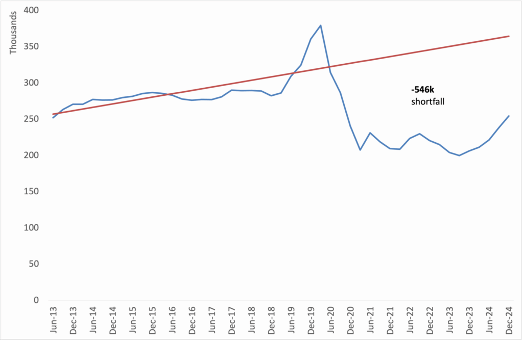 Figure 3: Migrant departures, June 2013 to December 2024